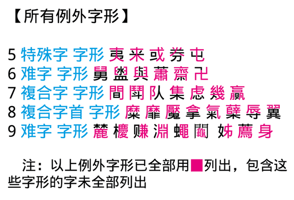 仓颉输入法中的繁难字形用简便方法处理