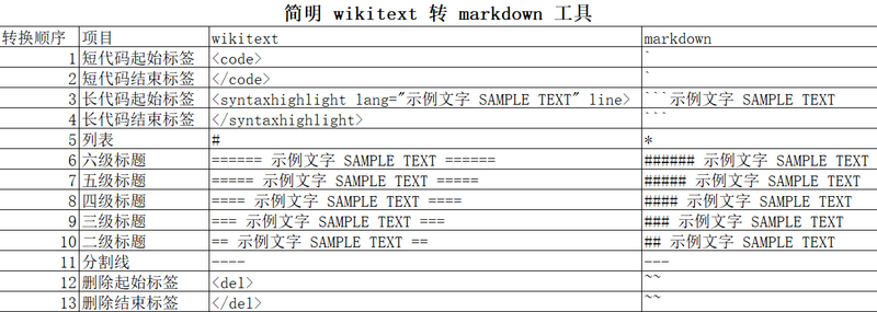 File:简明 wikitext 转 markdown 工具示意.png