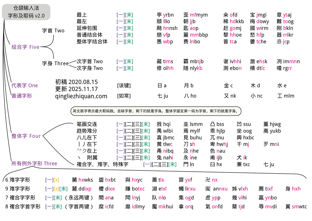 仓颉输入法字形及取码