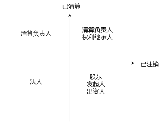 File:企业清算当事人.png