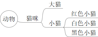 File:FreeMind 批量插入结果.png