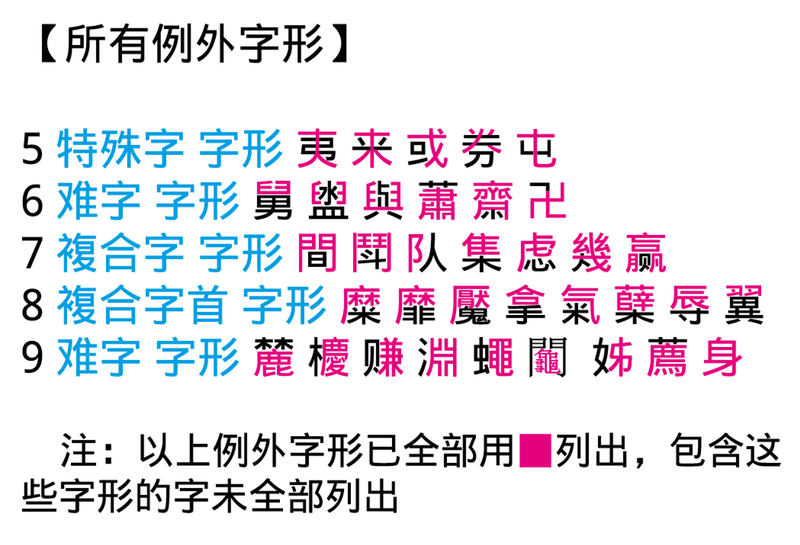 File:仓颉输入法中的繁难字形用简便方法处理.png