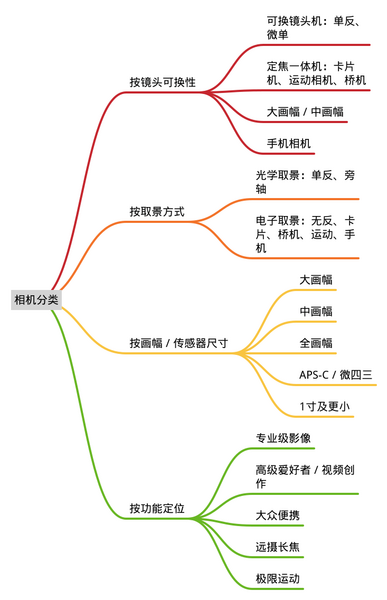 File:相机分类.png