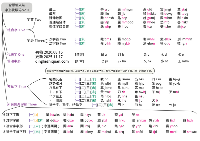 File:仓颉输入法字形及取码v2.0.png