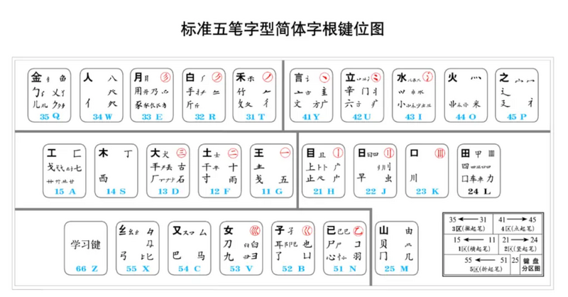 五笔发明人王永民公布在其官网的五笔字根键位图