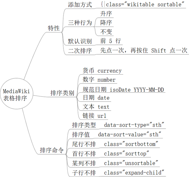 File:MediaWiki 表格排序.png